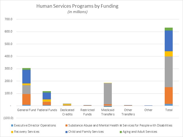 Funding in the Department of Human Services by Major Program Categories